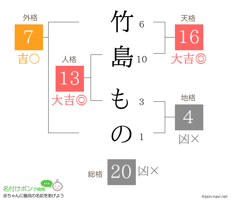 竹島 ものさんの姓名判断結果