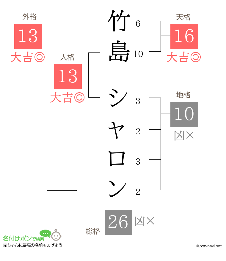 竹島 シャロンさんの姓名判断結果
