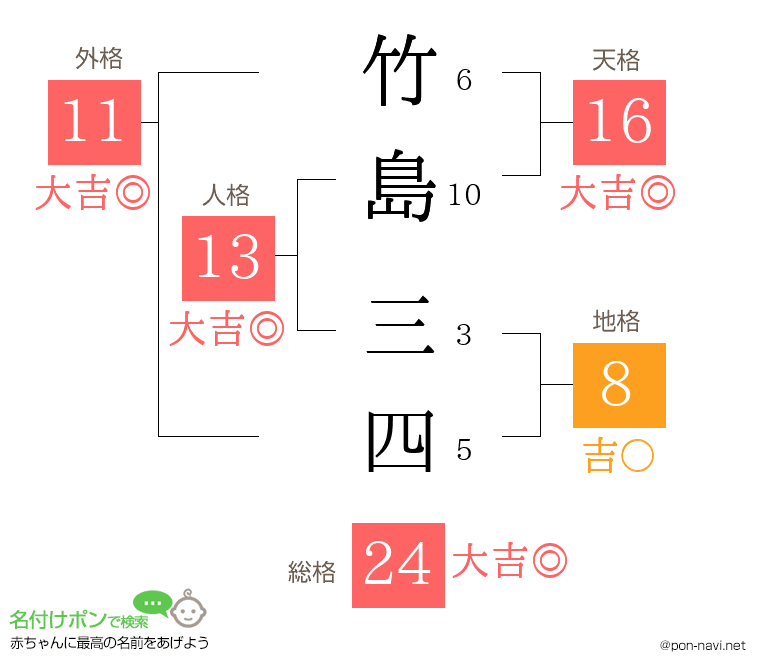 竹島 三四さんの姓名判断結果