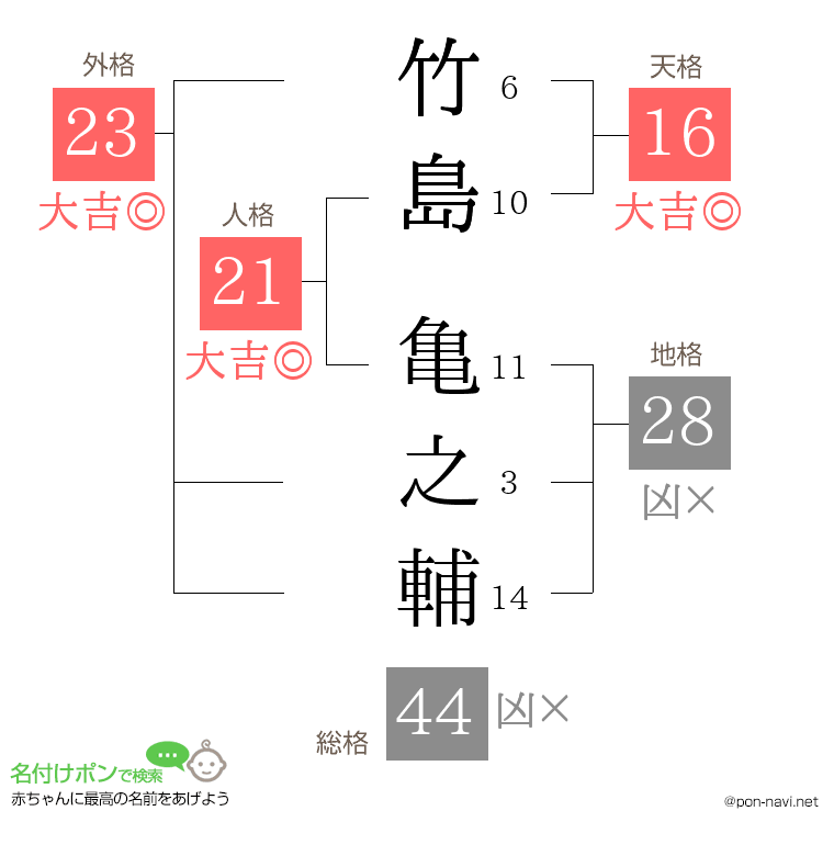 竹島 亀之輔さんの姓名判断結果