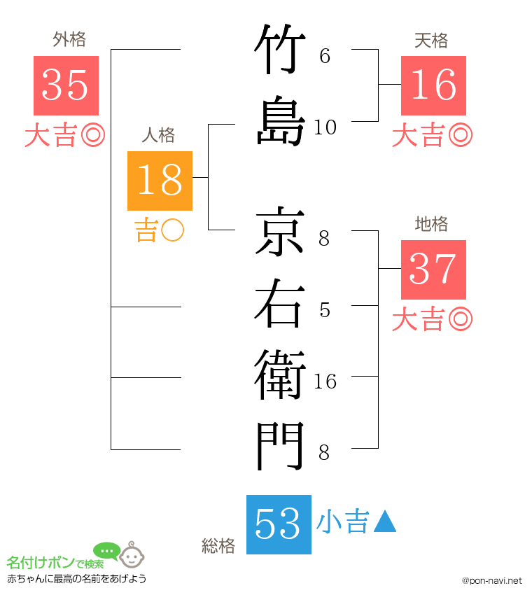 竹島 京右衛門さんの姓名判断結果