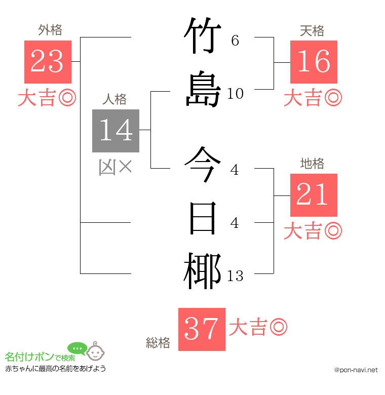竹島 今日椰さんの姓名判断結果