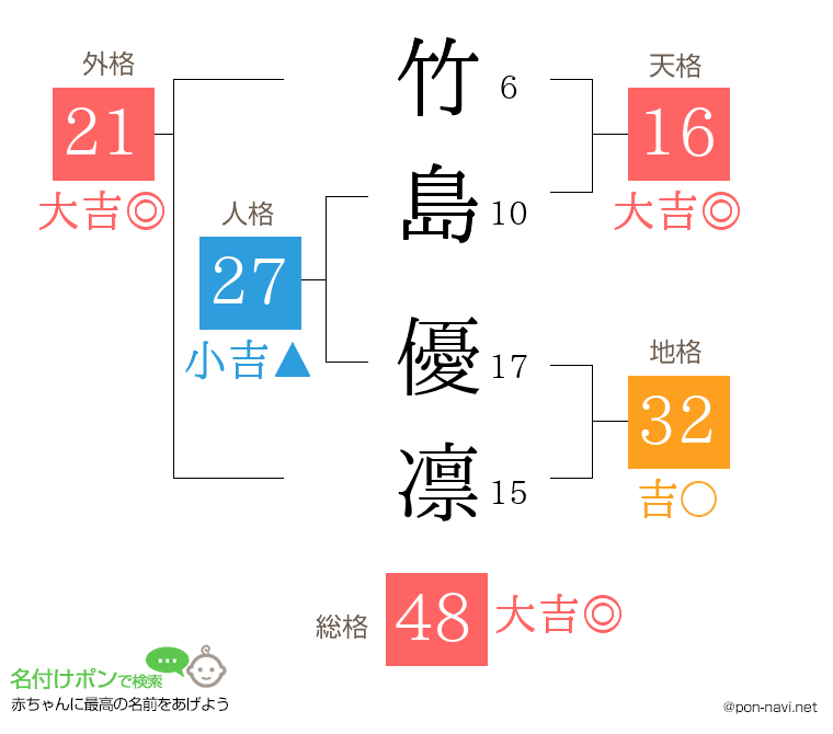 竹島 優凛さんの姓名判断結果