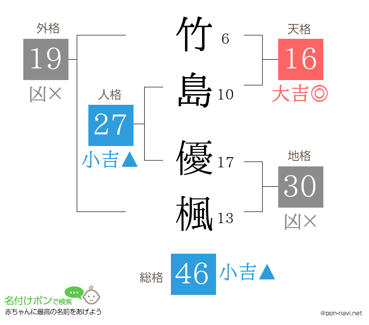 竹島 優楓さんの姓名判断結果