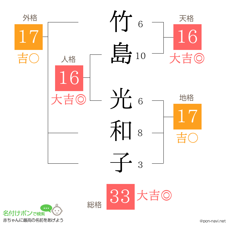 竹島 光和子さんの姓名判断結果