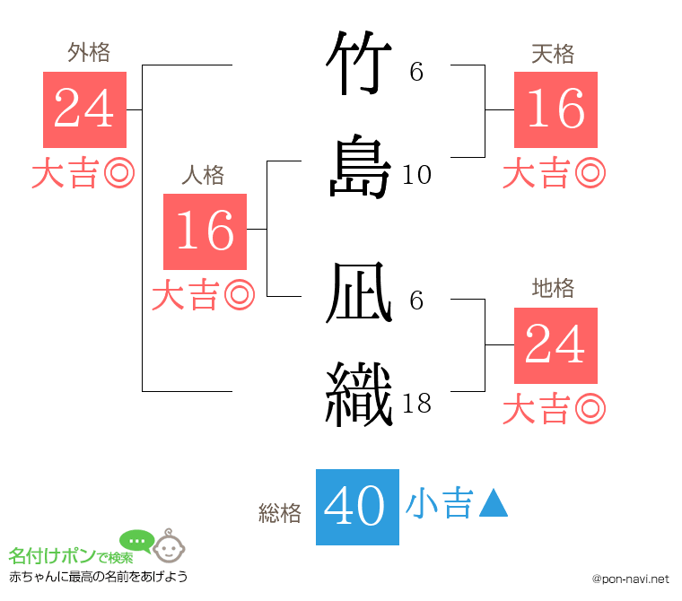 竹島 凪織さんの姓名判断結果
