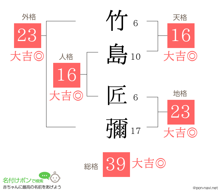 竹島 匠彌さんの姓名判断結果