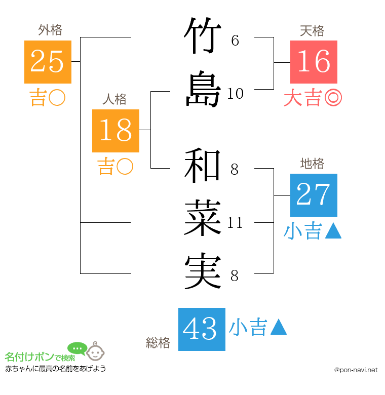 竹島 和菜実さんの姓名判断結果