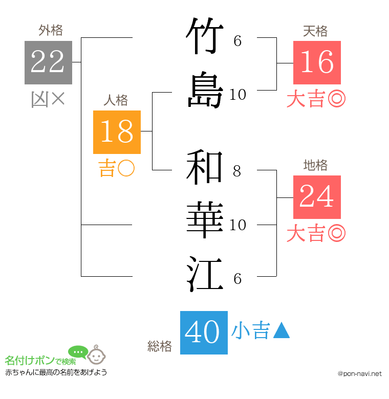 竹島 和華江さんの姓名判断結果