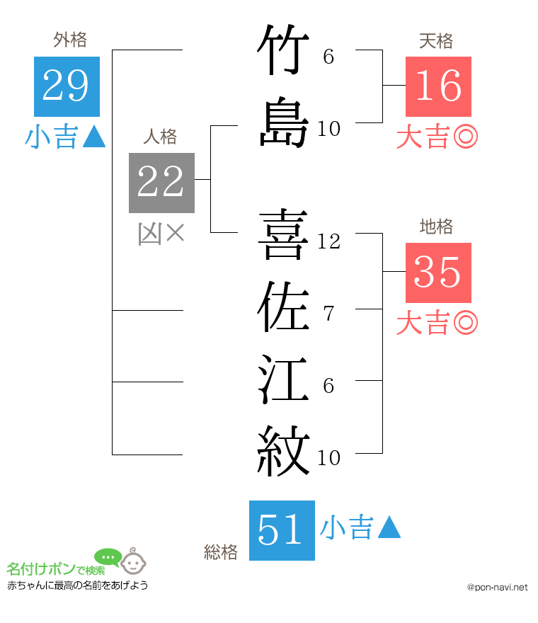 竹島 喜佐江紋さんの姓名判断結果