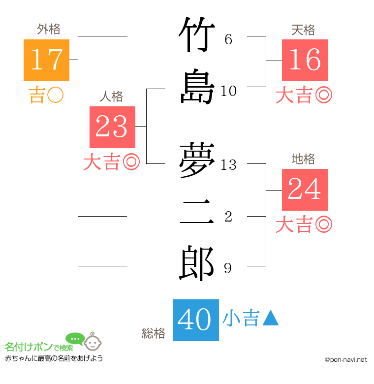 竹島 夢二郎さんの姓名判断結果
