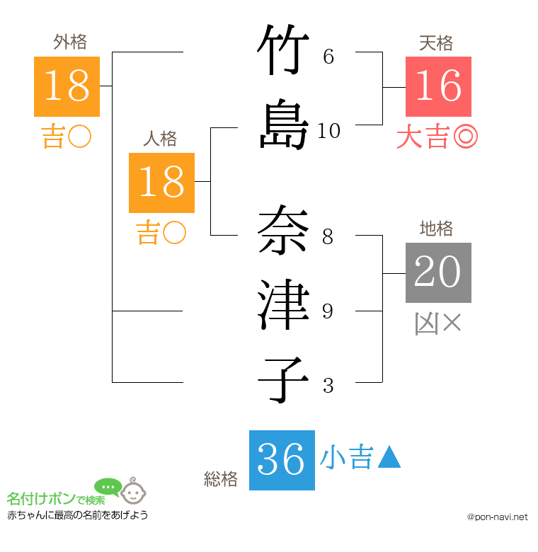 竹島 奈津子さんの姓名判断結果