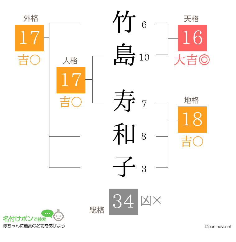 竹島 寿和子さんの姓名判断結果