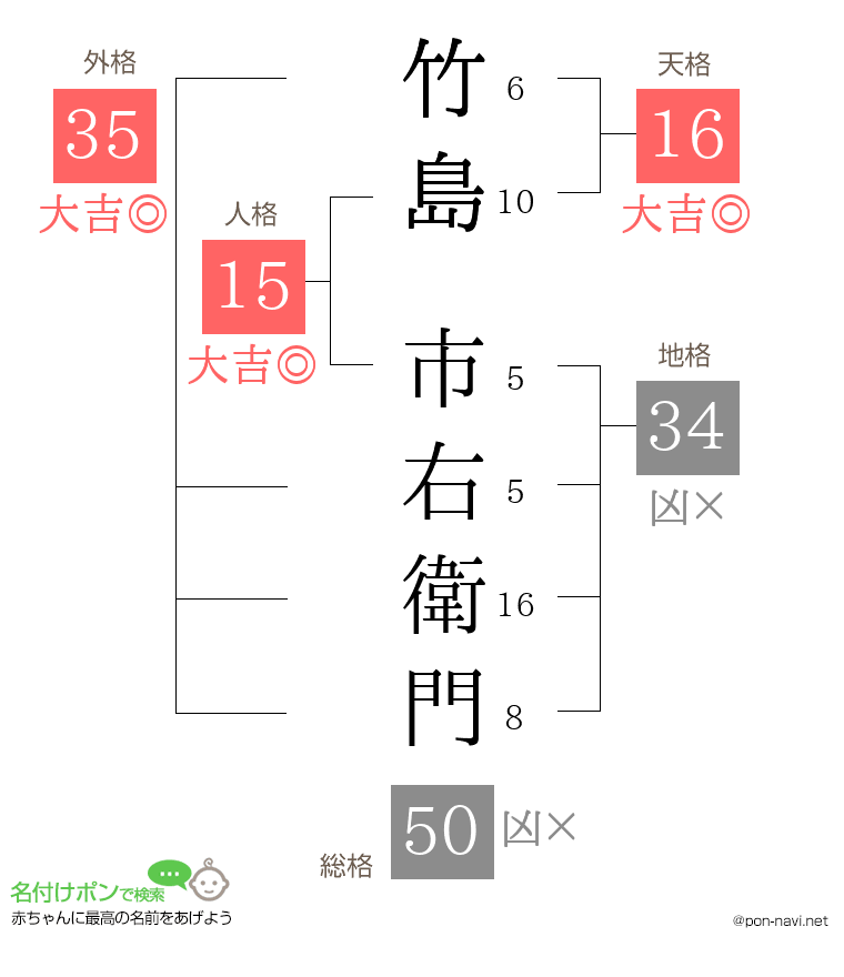 竹島 市右衛門さんの姓名判断結果