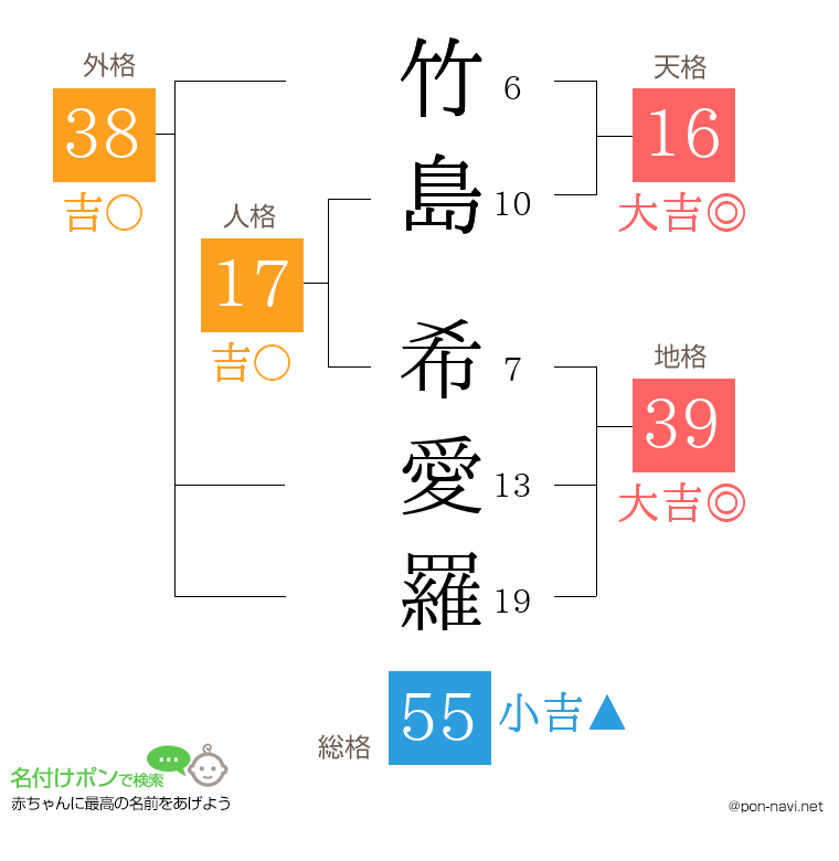竹島 希愛羅さんの姓名判断結果
