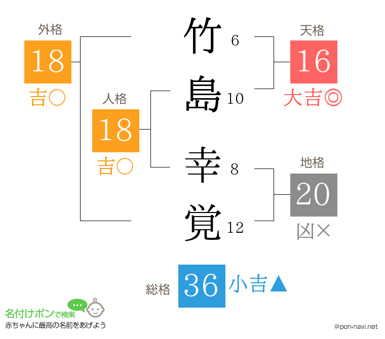 竹島 幸覚さんの姓名判断結果