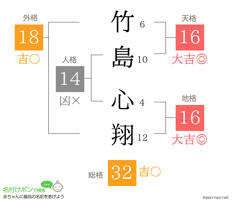 竹島 心翔さんの姓名判断結果