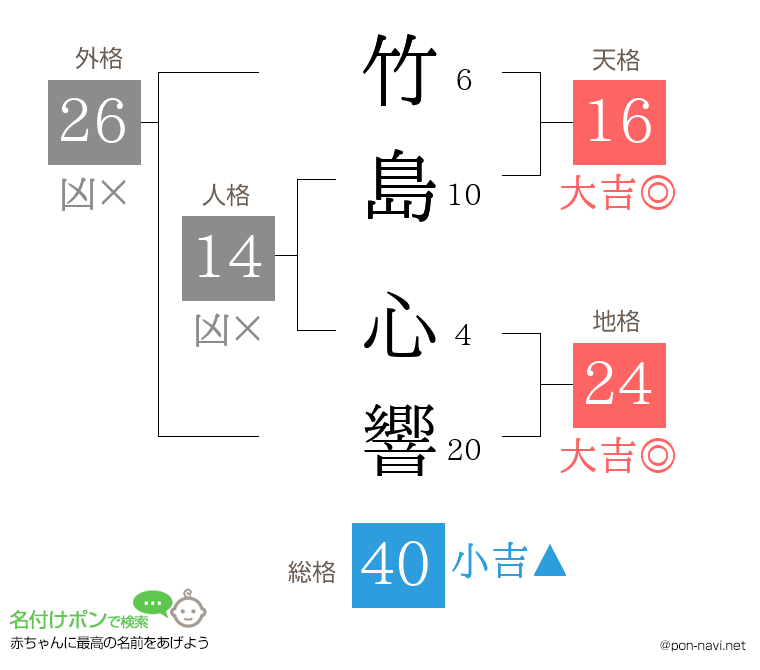 竹島 心響さんの姓名判断結果