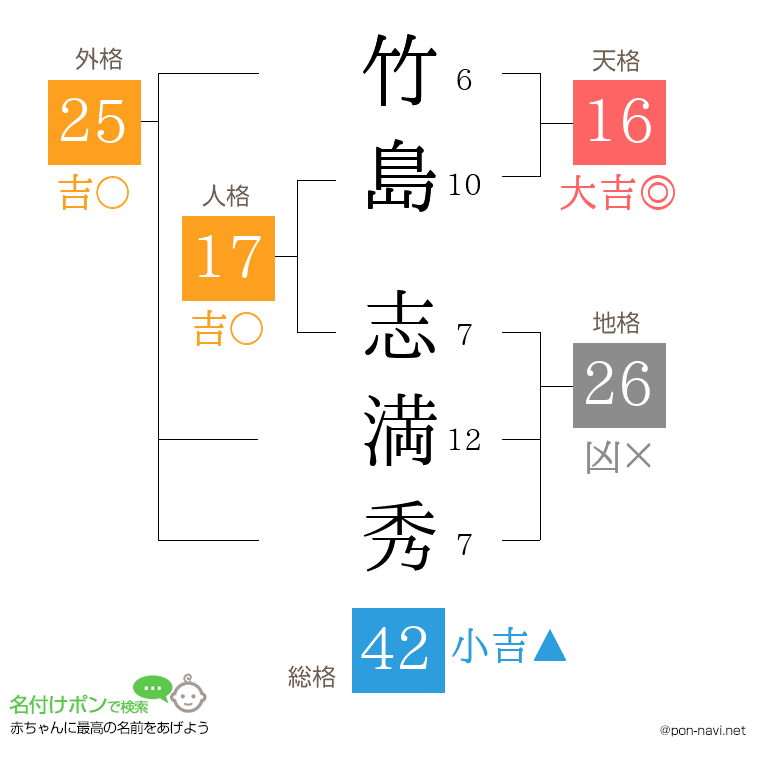 竹島 志満秀さんの姓名判断結果