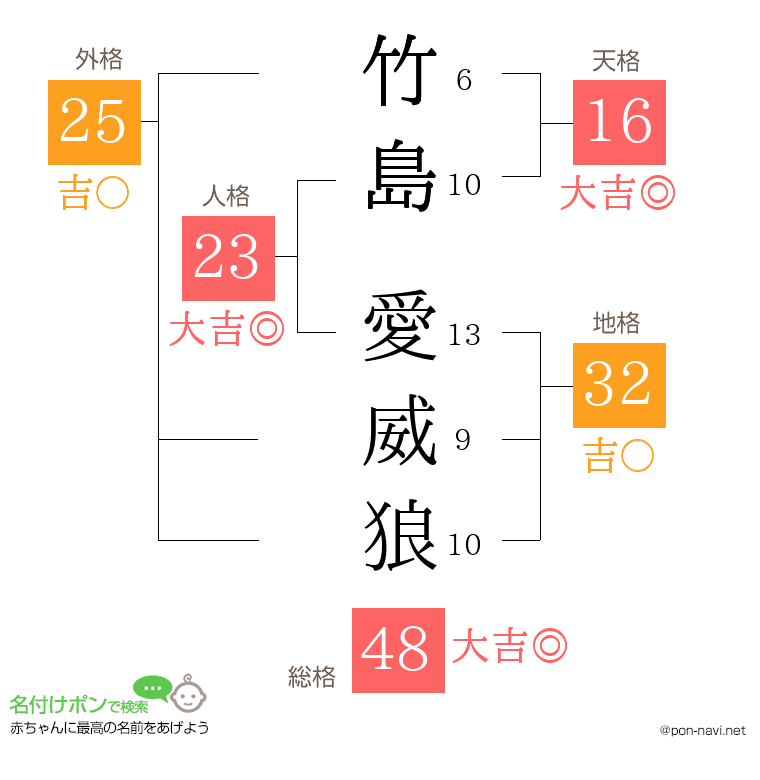 竹島 愛威狼さんの姓名判断結果