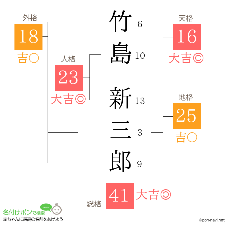 竹島 新三郎さんの姓名判断結果