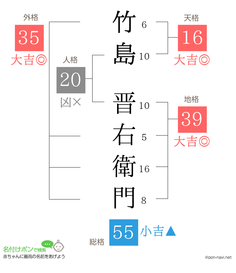 竹島 晋右衛門さんの姓名判断結果