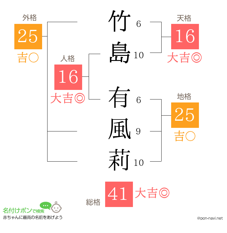 竹島 有風莉さんの姓名判断結果