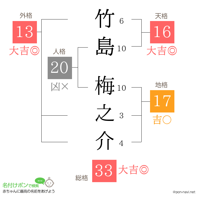 竹島 梅之介さんの姓名判断結果