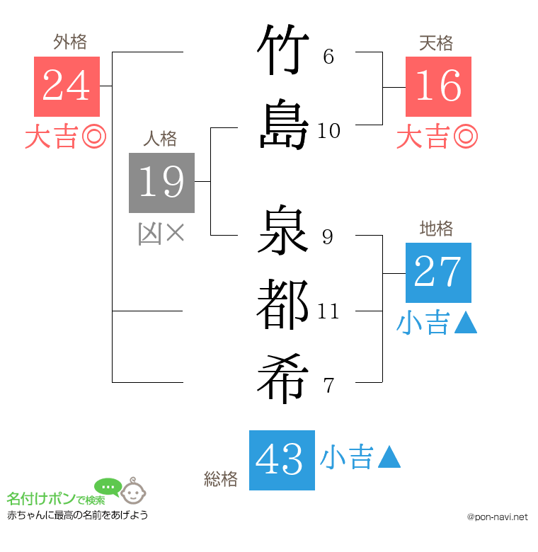 竹島 泉都希さんの姓名判断結果