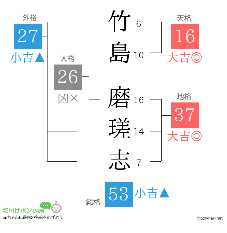 竹島 磨瑳志さんの姓名判断結果