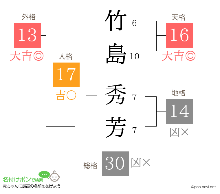 竹島 秀芳さんの姓名判断結果