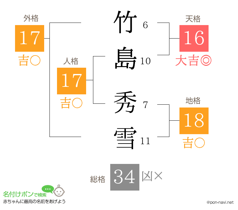 竹島 秀雪さんの姓名判断結果
