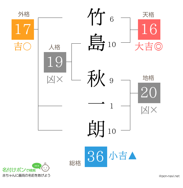 竹島 秋一朗さんの姓名判断結果