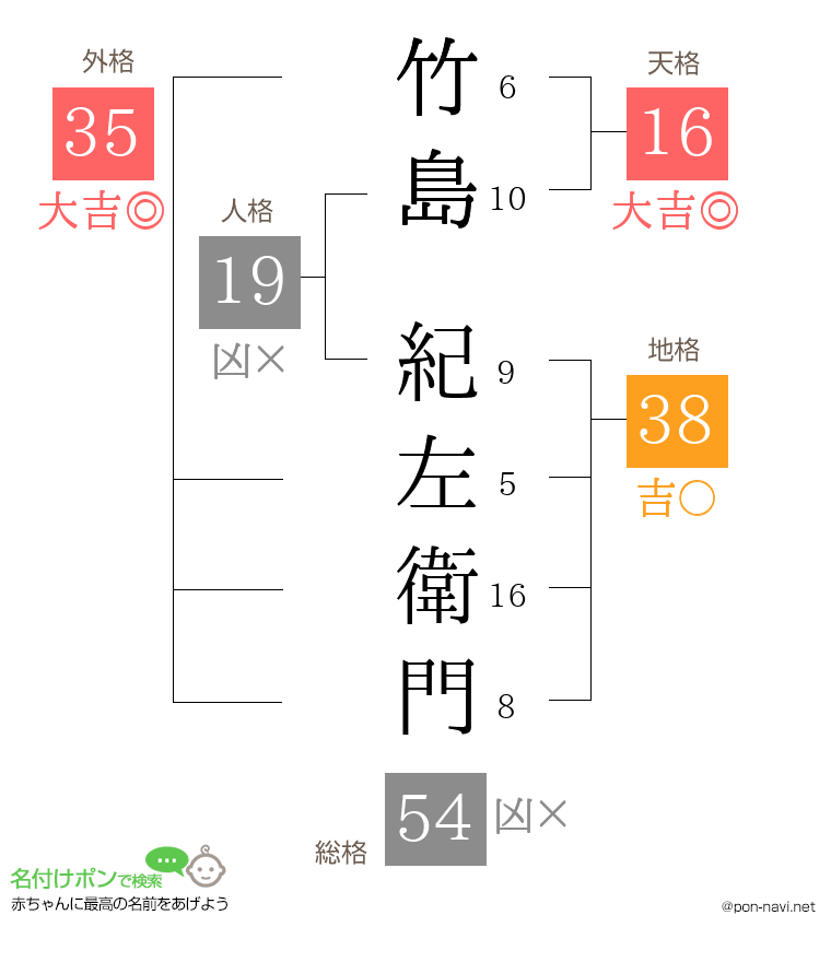 竹島 紀左衛門さんの姓名判断結果