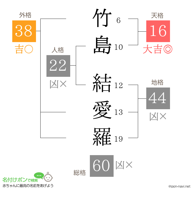 竹島 結愛羅さんの姓名判断結果
