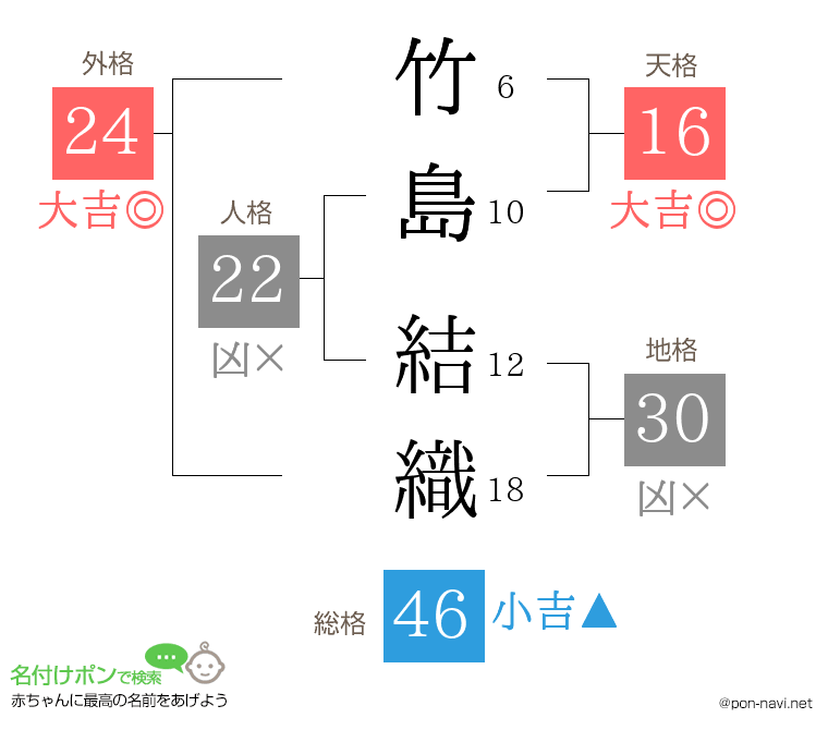 竹島 結織さんの姓名判断結果