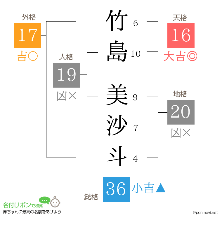 竹島 美沙斗さんの姓名判断結果