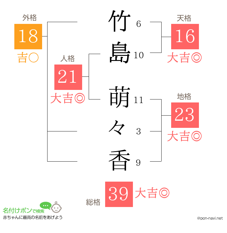 竹島 萌々香さんの姓名判断結果