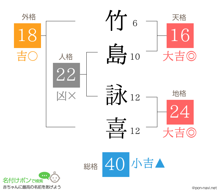 竹島 詠喜さんの姓名判断結果