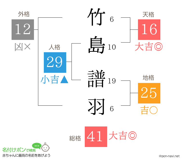 竹島 譜羽さんの姓名判断結果