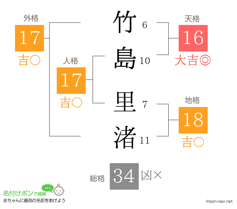 竹島 里渚さんの姓名判断結果