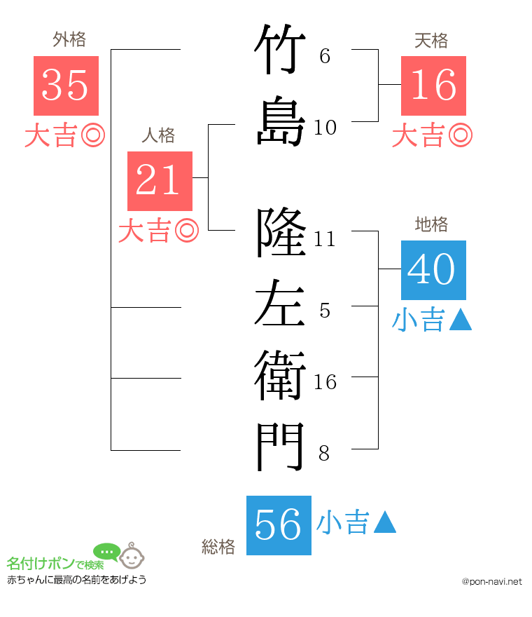 竹島 隆左衛門さんの姓名判断結果