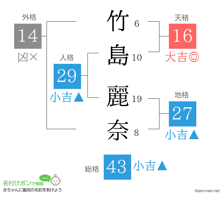 竹島 麗奈さんの姓名判断結果