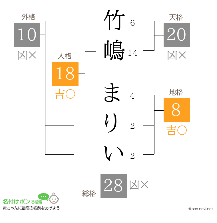 竹嶋 まりいさんの姓名判断結果