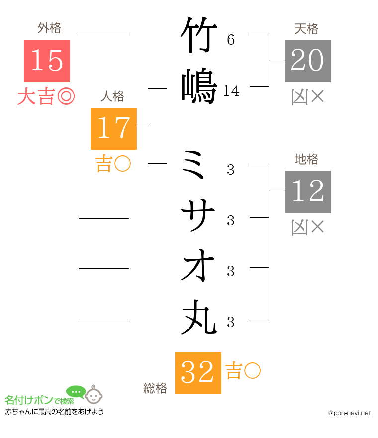 竹嶋 ミサオ丸さんの姓名判断結果