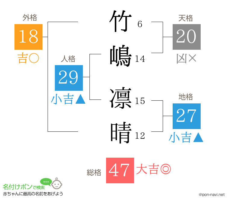 竹嶋 凛晴さんの姓名判断結果