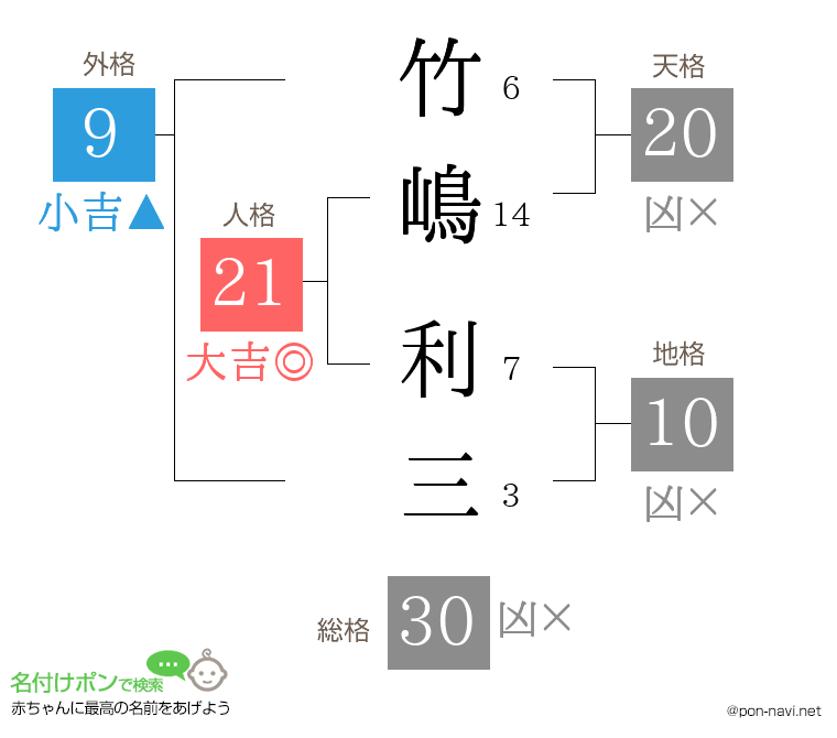 竹嶋 利三さんの姓名判断結果