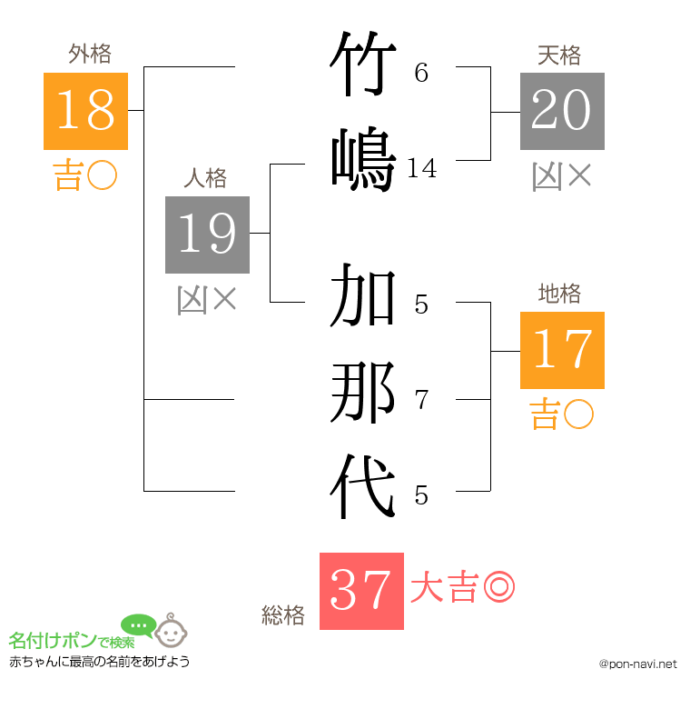 竹嶋 加那代さんの姓名判断結果