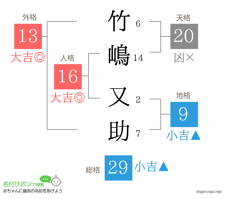 竹嶋 又助さんの姓名判断結果