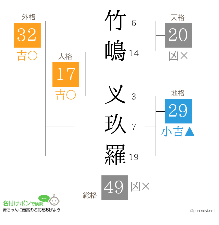 竹嶋 叉玖羅さんの姓名判断結果